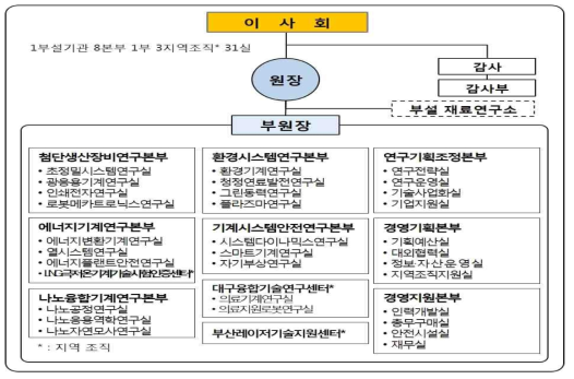 기계(연) 조직도 자료: 기계(연)