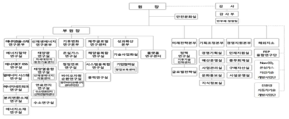 에기(연) 조직도 자료: 에기(연) 제공