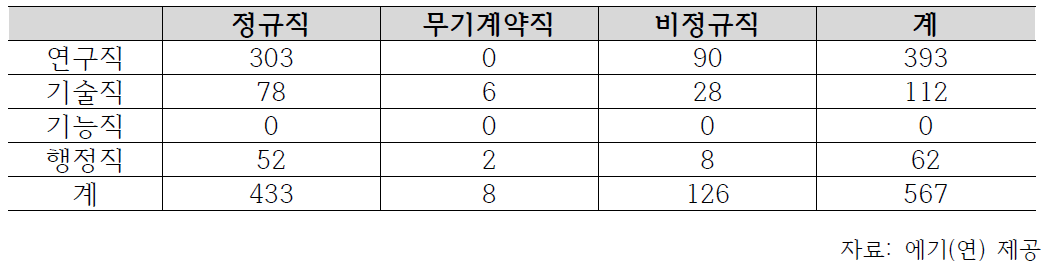 에기(연) 인력 현황