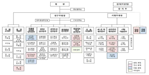 전기(연) 조직도 자료: 전기(연) 제공