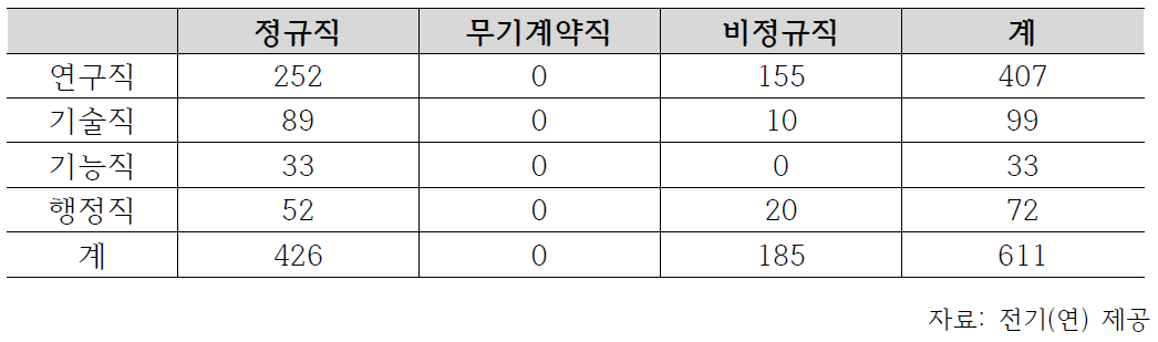 전기(연) 인력 현황