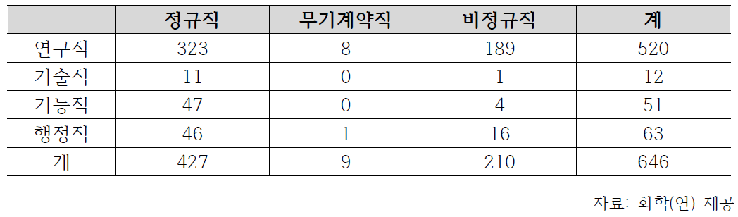 화학(연) 인력 현황