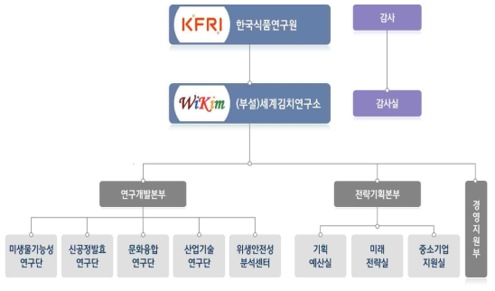 김치(연) 조직도) 자료: 김치(연) 제공