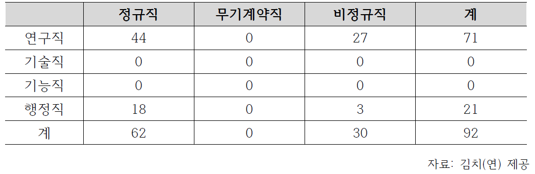 김치(연) 인력 현황