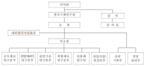 재료(연) 조직도 자료: 재료(연) 제공