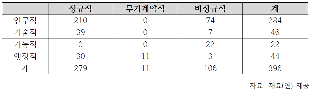 재료(연) 인력 현황