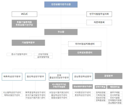 안전(연) 조직도 자료: 안전(연) 제공