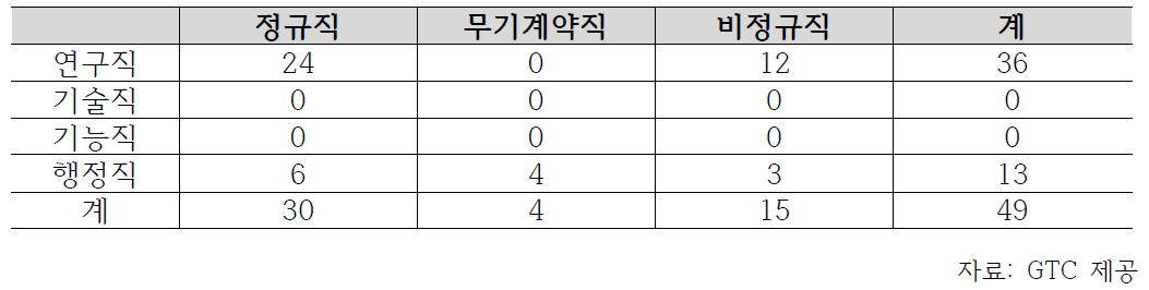 GTC 인력 현황