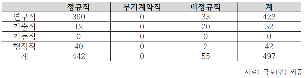 국보(연) 인력 현황