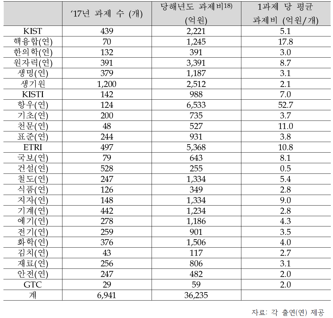 출연(연) 별 2017년 과제 수 및 과제비 현황