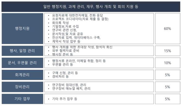 Research Assistant Job Description (자료; Red Deer College)