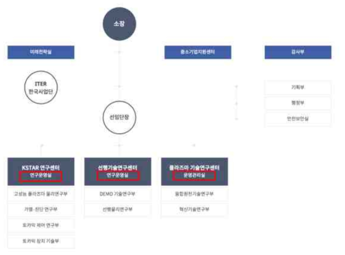 NFRI 조직도 및 근접지원체제 자료: NFRI 제공