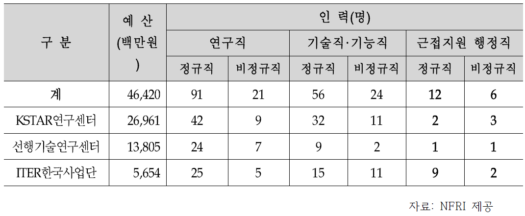 NFRI 연구부서별 예산 및 인력 현황