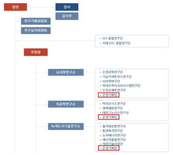 KIST 조직도 및 근접지원체제 자료: KIST 제공