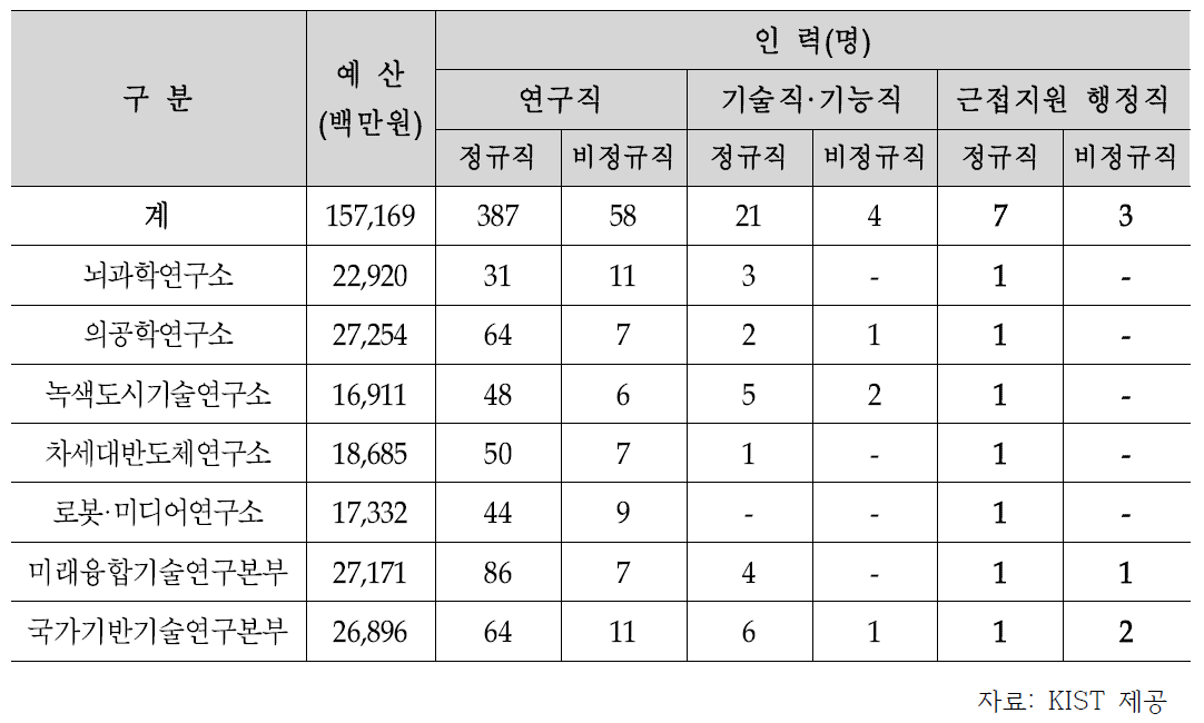 KIST 연구부서별 예산 및 인력 현황