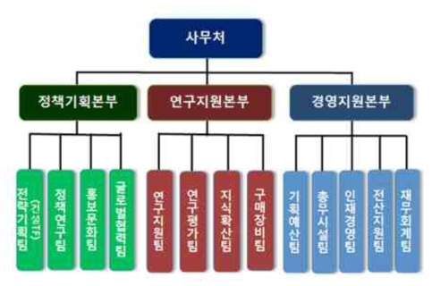 IBS 본원 지원본부 조직도 자료: IBS 제공