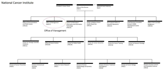 미국 NIH 산하기관 중 NCI 사례 자료: NIH 홈페이지 (https://oma.od.nih.gov)