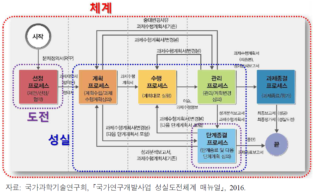 성실도전체계 전체 프로세스 흐름도