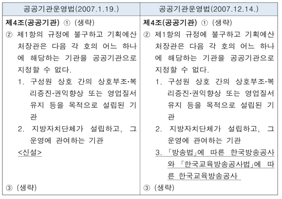 공공기관 지정 해지를 위한 입법 사례