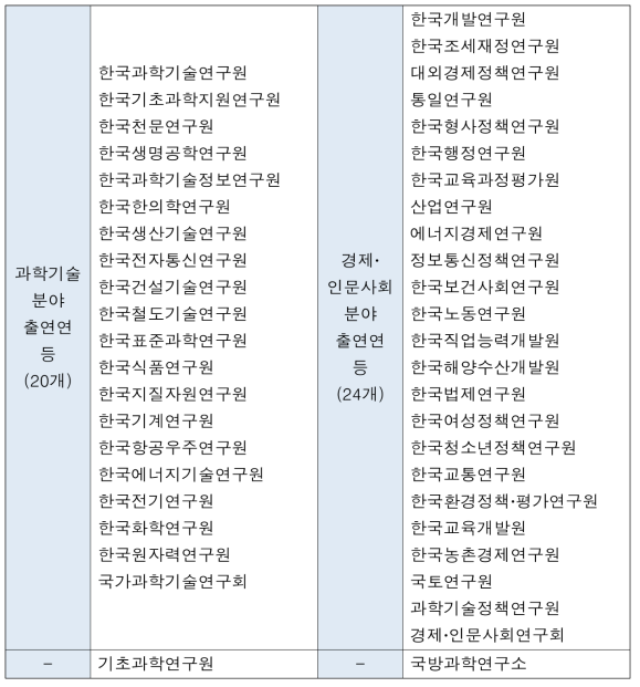 (가칭)‘연구목적형 기타공공기관‘ 예시