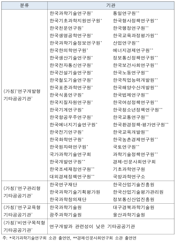 기타공공기관을 4개로 세분화하는 방안 예시