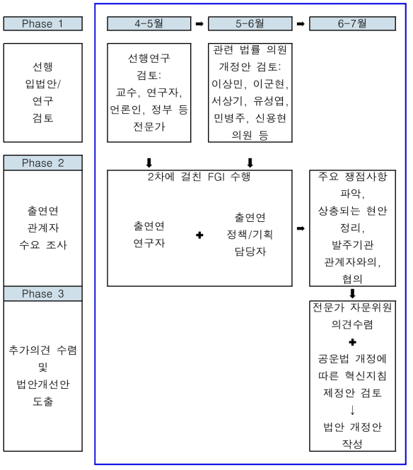 과기출연기관법 개선안 도출과정 모식도