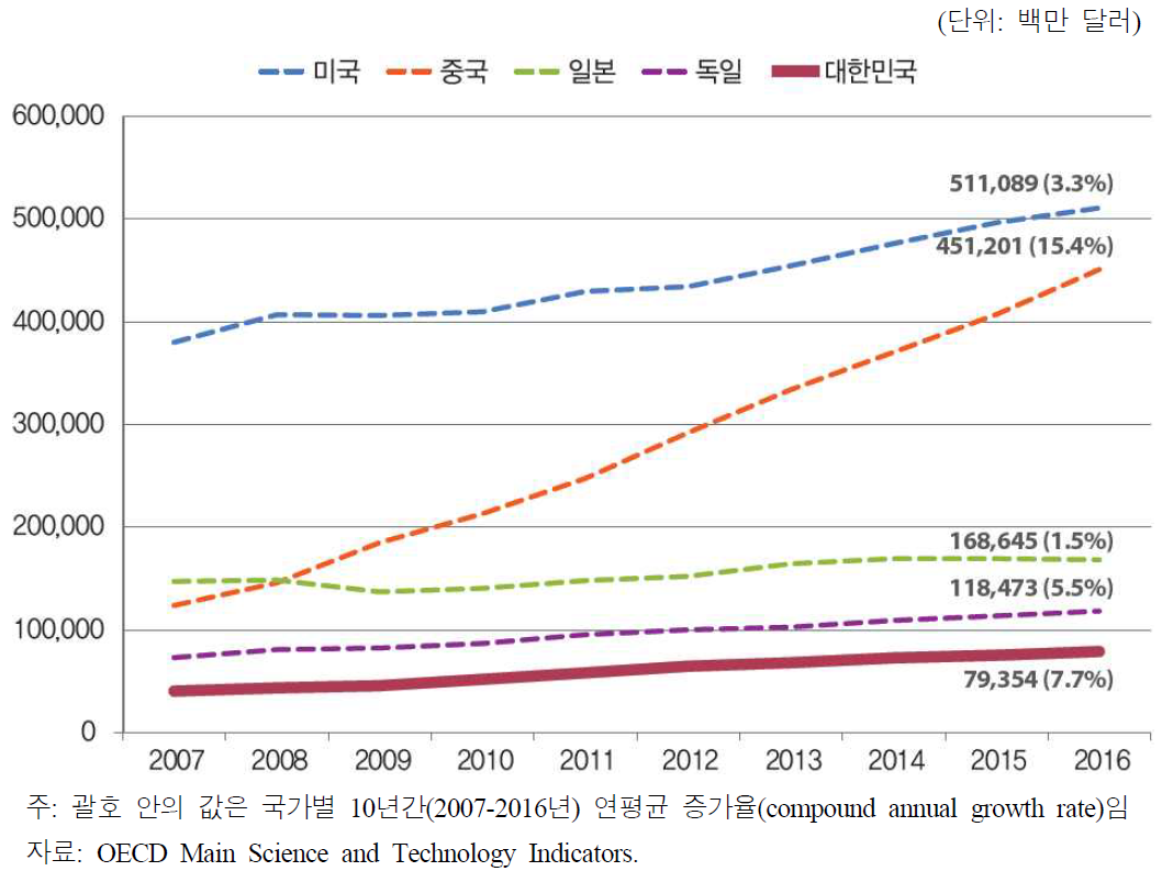 주요국의 총 연구개발비 규모 추이(2007-2016)