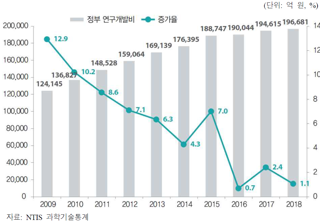 우리나라 정부 연구개발비와 연도별 증가율(2009-2018)