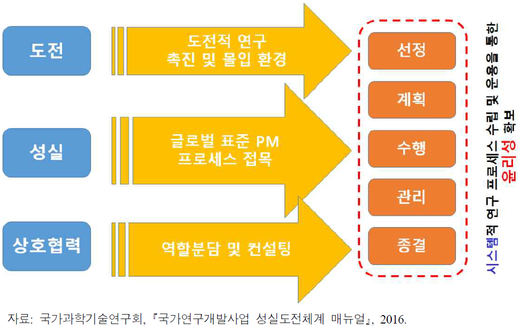 성실도전체계 설계 원칙