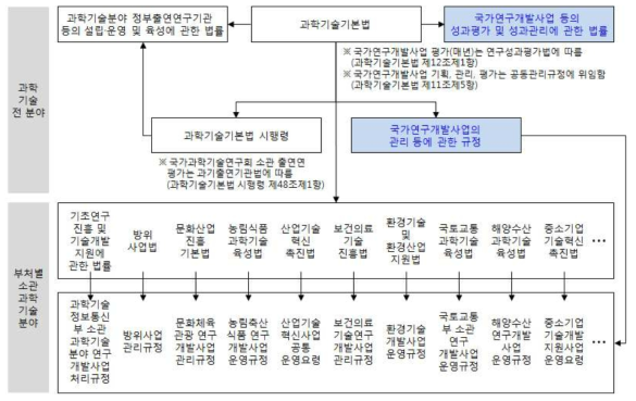 연구개발 기획‧관리‧평가와 출연연 기관평가 규정 법제