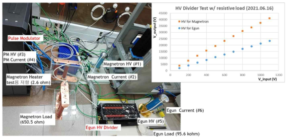 펄스전원장치의 단자에 전자총용 고압 디바이더 설계 및 제작하여 실부하인 마그네트론과 전자총에 인가하기 전에 대응되는 저항 부하장치에 연결하여 펄스고압 공급 테스트 수행하는 모습