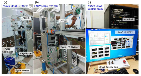 가속기의 펄스전원장치에 전자총용 고압 디바이더 설치하여 마그네트론과 전자총에 펄스전원을 공급하도록 구축한 모습. (a)는 가속기를 정면에서 바라본 모습으로 전자총 절연변압기, 마그네트론 등을 볼 수 있으며, (b)는 후면방향으로 전자총용 고압 디바이더의 설치를 볼 수 있음. (c)는 가속기 제어실에 구축된 구동 콘솔, 안전박스, 인터락 등을 보여줌