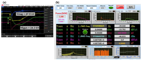 펄스전원장치상 입력전압 1040 V에 대해 (a)실부하 장치별 측정된 출력전압을 나타냄. (b)해당 펄스전압에 대해서 마그네트론으로부터 생성된 주파수와 파워 분포도. (2021.11.12. 측정)