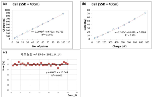 연구용 6 MeV 가속기를 이용해서 (a) 펄스 개수에 따라 가속기를 가동시측정된 이온전리함의 전하량의 상관관계, (b) 전하량에 따른 방사선량의 상관관계 획득함. (c) 가속기의 출력 빔을 세포실험에 조사할 때, 인가한 방사선량을 나타냄