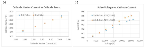 (a) 전자총 cathode에 걸어준 히팅 전류에 대해 광고온계로 측정한 온도 그래프. (b) 전자총에 포텐셜을 위한 전압을 인가했을 때 전자총으로 가속 받아서 나온 전류의 양을 나타냄