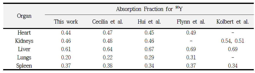 간 장기에 균질하게 분포한 베타 선원에 의한 주요 표적장기에서의 absorption fraction