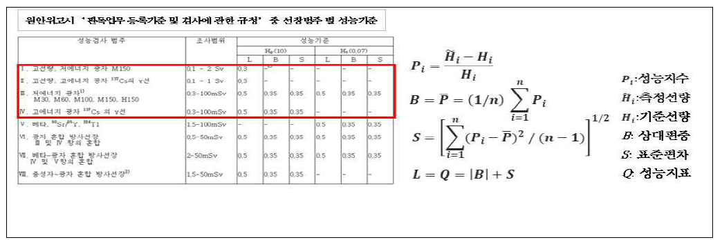 원안위고시 ‘판독업무 등록기준 및 검사에 관한 규정’ 중 선장범주 별 성능기준