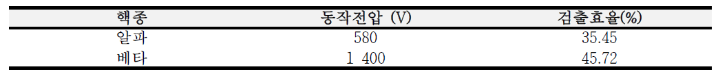 비례계수기시스템의 동작전압