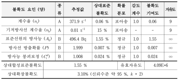 Sr-90 표준물질을 사용한 비례계수기 대한 전베타 효율 불확도 산출 예(4 mm carrier 분석)