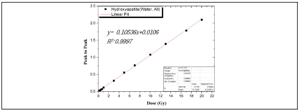 코발트 조사기를 이용한 수산화인회석 시료의 선량반응곡선
