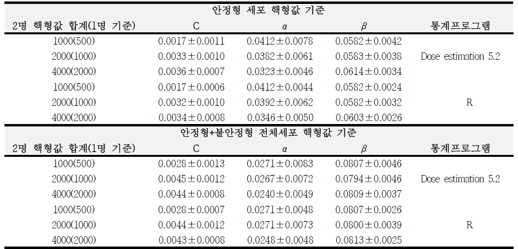 2명 합산 값으로부터 얻어진 전좌빈도율에 의한 산출식