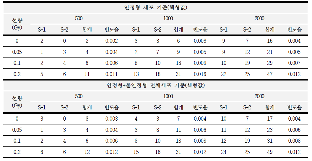 중기세포해석수(핵형값) 차이에 따른 저선량 구간(0.2 Gy)에서 전좌 검출 빈도율 비교