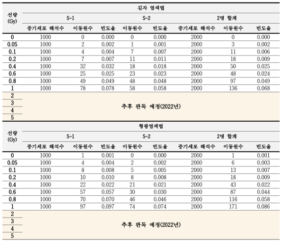 김자염색법과 형광염색법을 이용한 이동원염색체 빈도율 비교 (1000개 중기세포 기준)