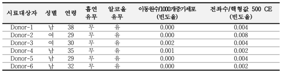 건강인의 이동원염색체 및 전좌백그라운 발생 빈도율 조사