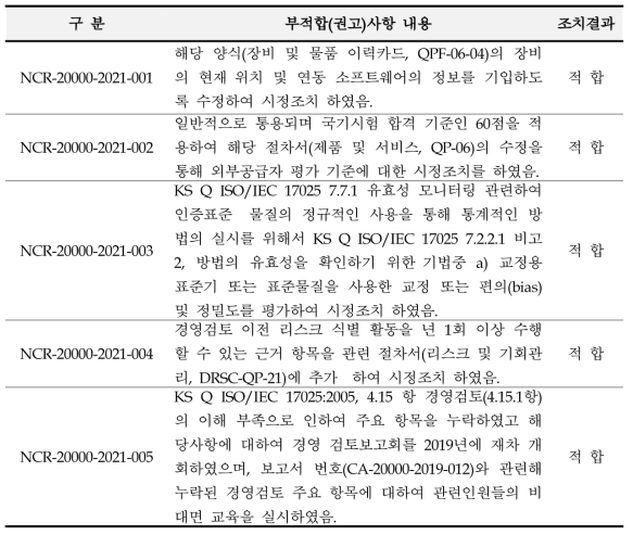 국제공인시험기관 정기검사(사후관리) 시정조치