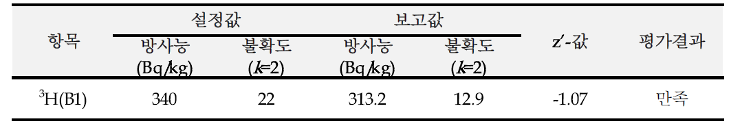 국제공인시험기관 베타방출핵종 숙련도 시험 결과 보고