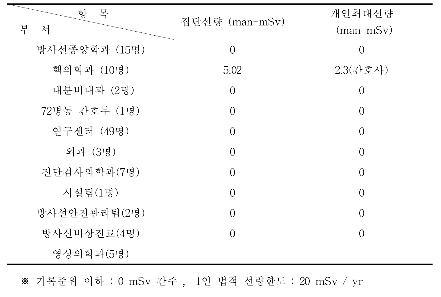 2021년도 방사선작업종사자 피폭선량현황.(1분기～3분기)