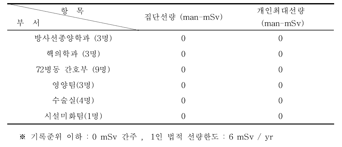 2021년도 수시출입자 피폭선량현황