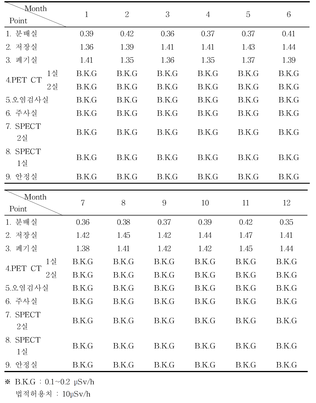 2021년도 핵의학과 공간선량률 (단위 : μSv/h, 월별 최대선량 기록)