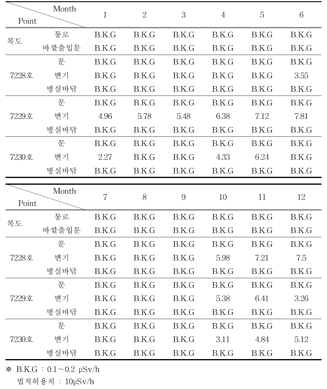 2021년도 치료병실 공간선량율 분포 (단위 : μSv/h, 월별 최대선량 기록)